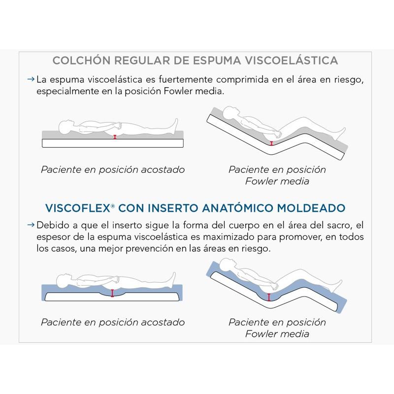 Colchón antiescaras VISCOFLEX para camas articuladas: máxima prevención y confort moverte.addisnetwork.es 