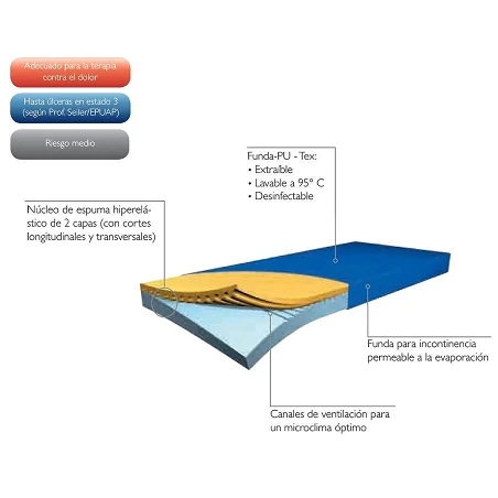 Colchón antiescaras estático HYPER FOAM PLUS