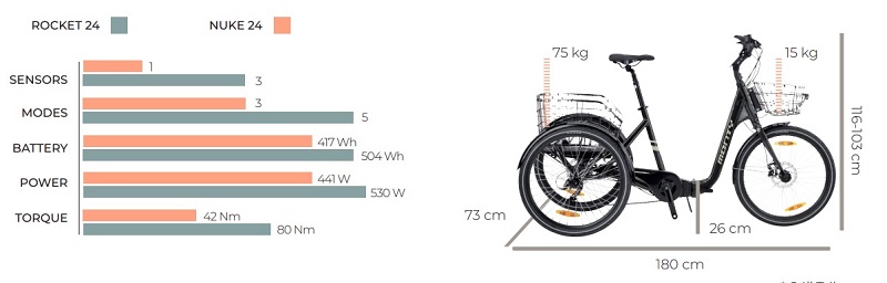 DIFERENCIAS TRICICLO ELECTRICO - ROKET 24 NUKE 24.jpg